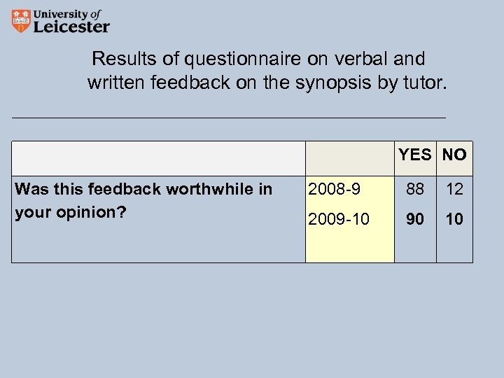 Results of questionnaire on verbal and written feedback on the synopsis by tutor. YES