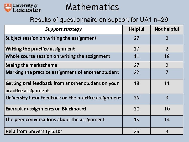 Mathematics Results of questionnaire on support for UA 1 n=29 Support strategy Helpful Not