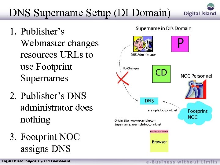 DNS Supername Setup (DI Domain) 1. Publisher’s Webmaster changes resources URLs to use Footprint