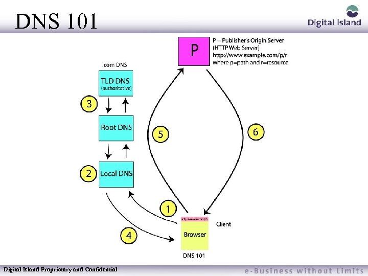 DNS 101 Digital Island Proprietary and Confidential 