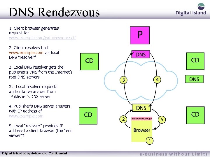 DNS Rendezvous 1. Client browser generates request for www. example. com/path/resource. gif 2. Client