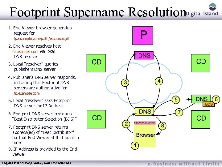 Footprint Supername Resolution 1. End Viewer browser generates request for fp. example. com/path/resource. gif