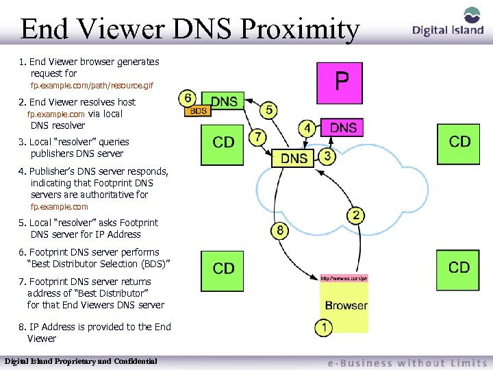 End Viewer DNS Proximity 1. End Viewer browser generates request for fp. example. com/path/resource.