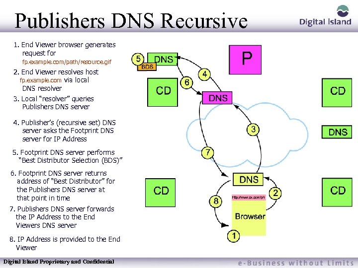 Publishers DNS Recursive 1. End Viewer browser generates request for fp. example. com/path/resource. gif