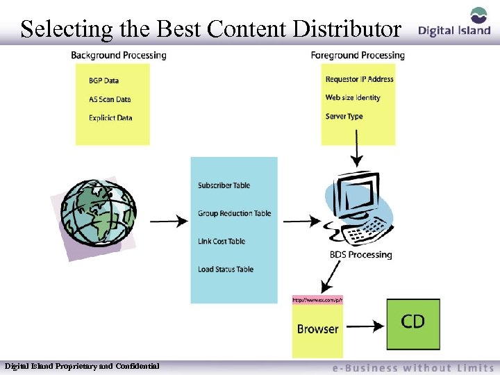 Selecting the Best Content Distributor Digital Island Proprietary and Confidential 