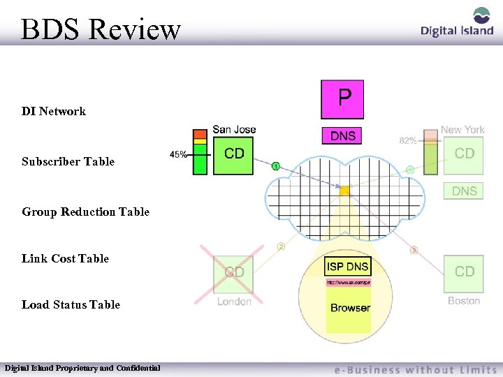 BDS Review DI Network Subscriber Table Group Reduction Table Link Cost Table Load Status