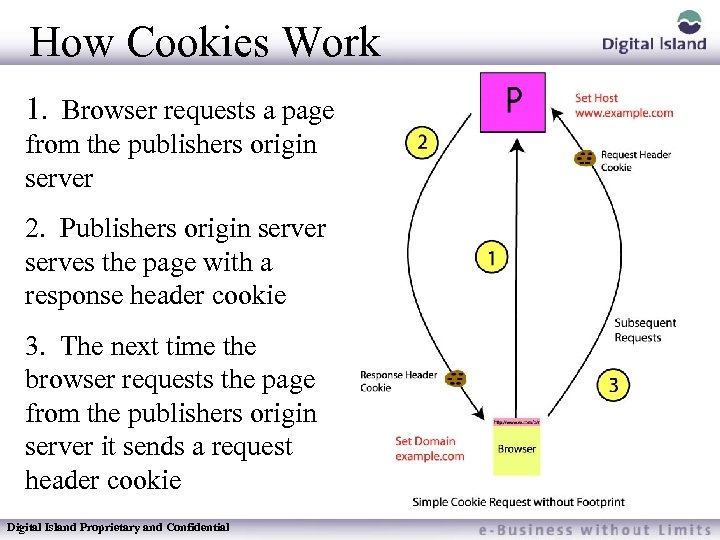 How Cookies Work 1. Browser requests a page from the publishers origin server 2.