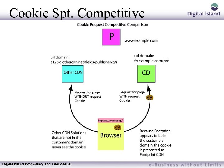 Cookie Spt. Competitive Digital Island Proprietary and Confidential 