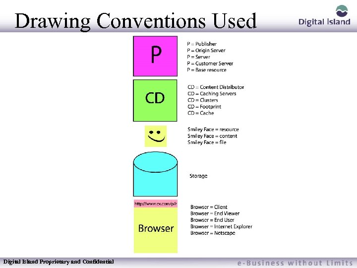 Drawing Conventions Used Digital Island Proprietary and Confidential 