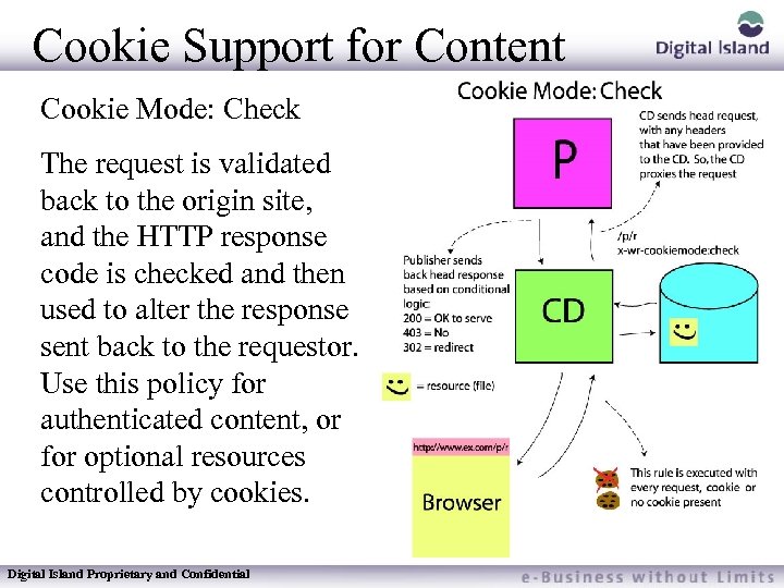 Cookie Support for Content Cookie Mode: Check The request is validated back to the