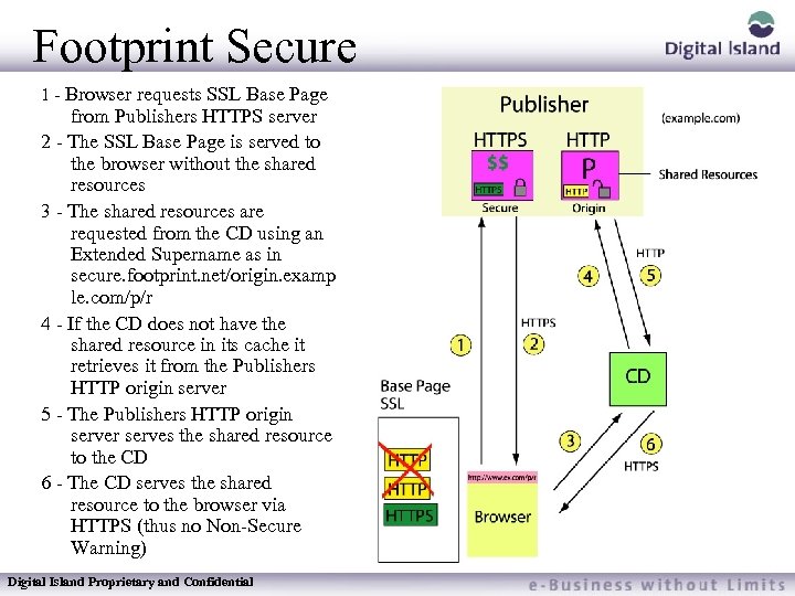 Footprint Secure 1 - Browser requests SSL Base Page from Publishers HTTPS server 2