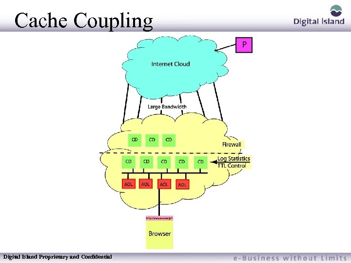 Cache Coupling Digital Island Proprietary and Confidential 