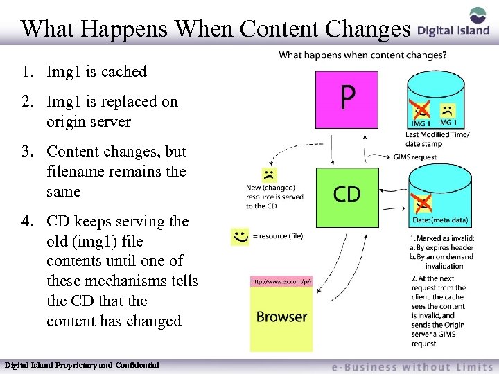 What Happens When Content Changes 1. Img 1 is cached 2. Img 1 is