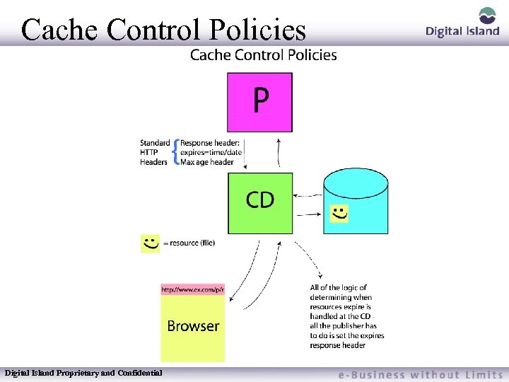 Cache Control Policies Digital Island Proprietary and Confidential 