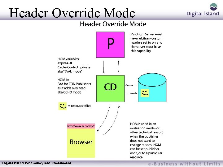 Header Override Mode Digital Island Proprietary and Confidential 