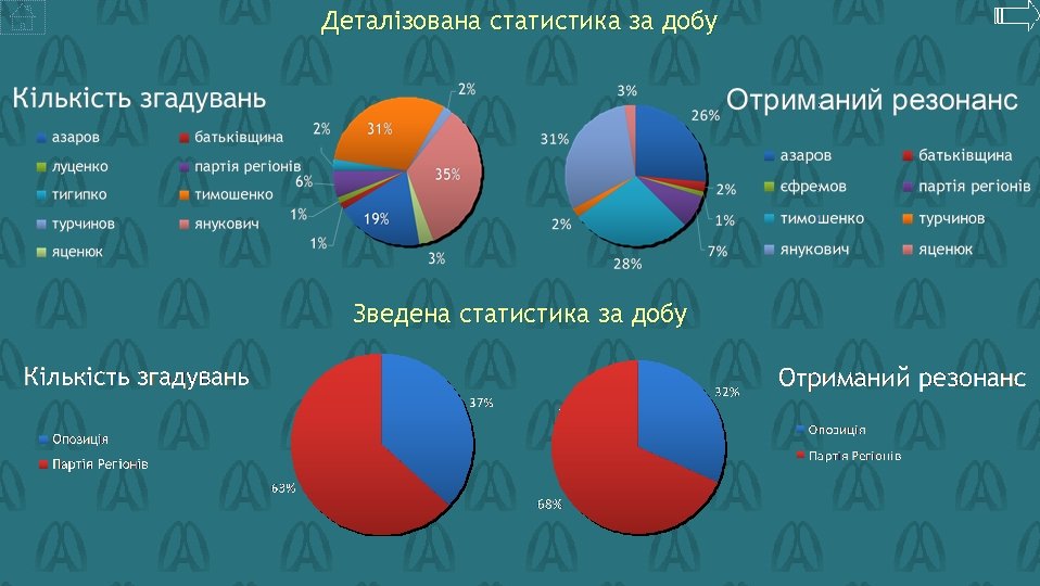 Деталізована статистика за добу Зведена статистика за добу 