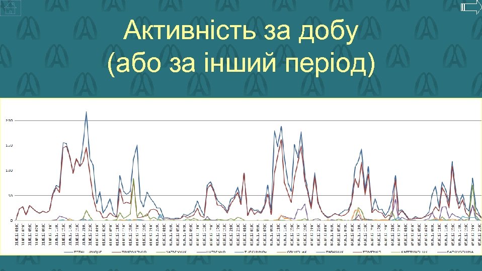 Активність за добу (або за інший період) 
