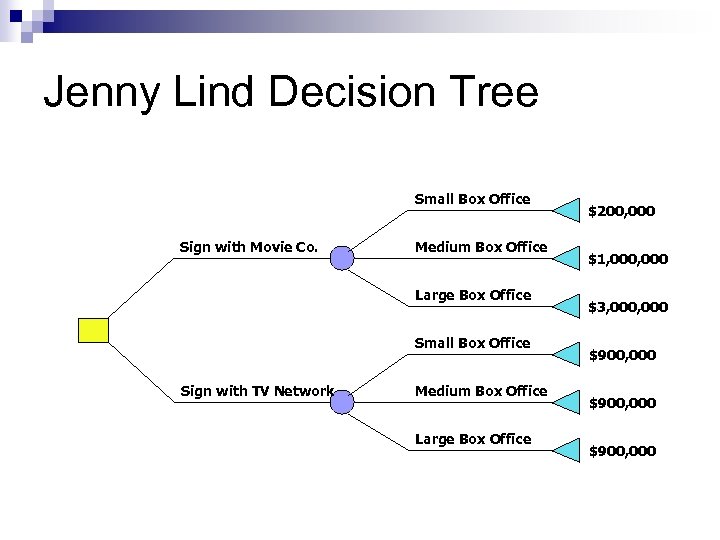 Jenny Lind Decision Tree Small Box Office Sign with Movie Co. Medium Box Office