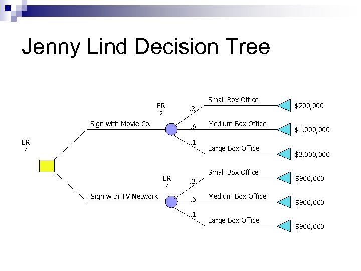 Jenny Lind Decision Tree ER ? Sign with Movie Co. Small Box Office. 3.