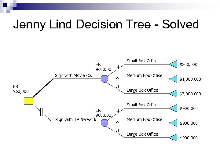 Jenny Lind Decision Tree - Solved ER 960, 000 Sign with Movie Co. ER