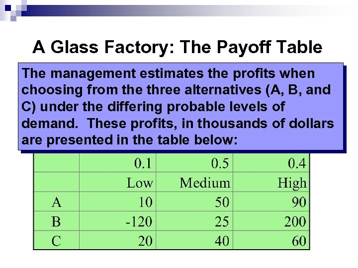 A Glass Factory: The Payoff Table The management estimates the profits when choosing from