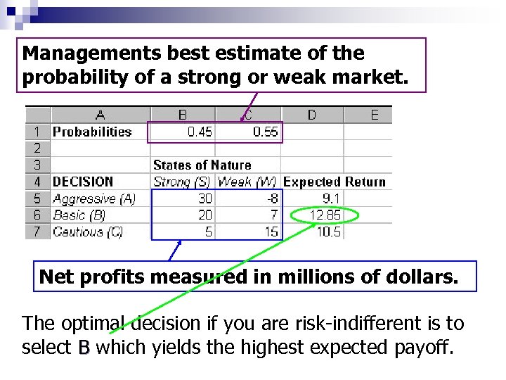 Managements best estimate of the probability of a strong or weak market. Net profits