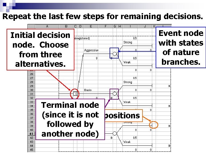 Repeat the last few steps for remaining decisions. Initial decision node. Choose from three