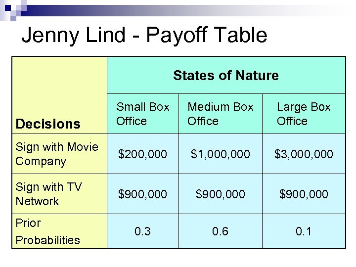 Jenny Lind - Payoff Table States of Nature Small Box Office Medium Box Office