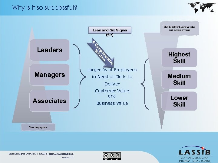 Why is it so successful? Lean and Six Sigma (6σ) Skill to deliver business