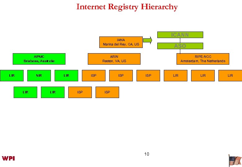 Internet Registry Hierarchy ICANN IANA Marina del Rey, CA, US APNIC Brisbane, Australia LIR