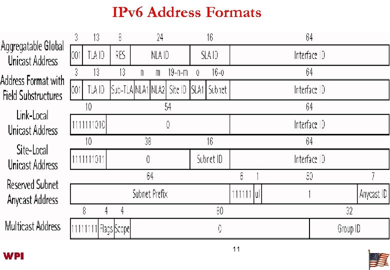 IPv 6 Address Formats 11 