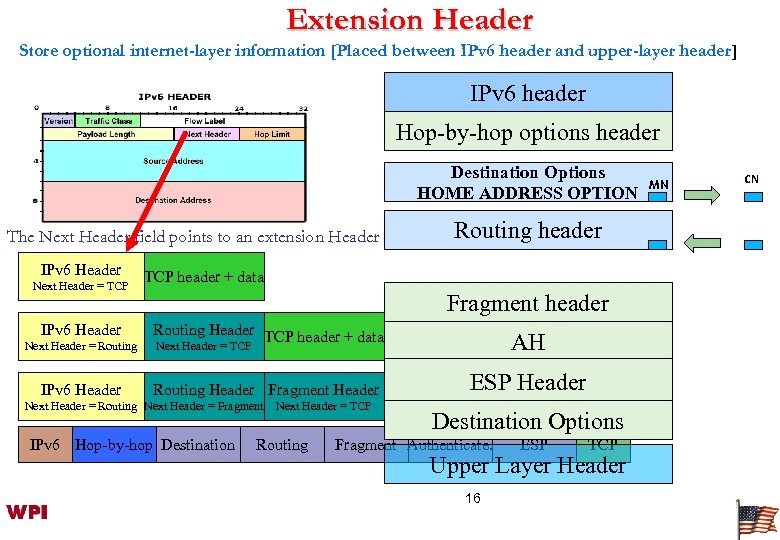 Extension Header Store optional internet-layer information [Placed between IPv 6 header and upper-layer header]