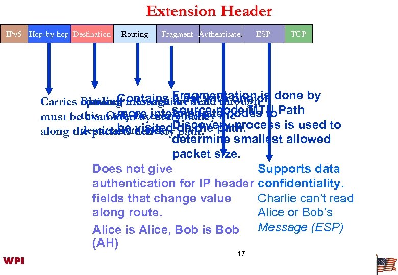 Extension Header IPv 6 Hop-by-hop Destination Routing Fragment Authenticate. ESP TCP Contains Fragmentation Binding
