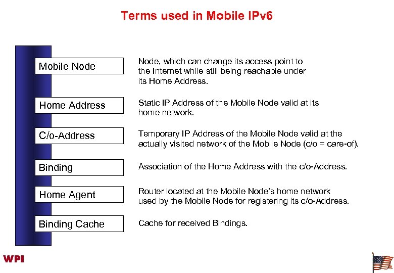 Terms used in Mobile IPv 6 Mobile Node, which can change its access point