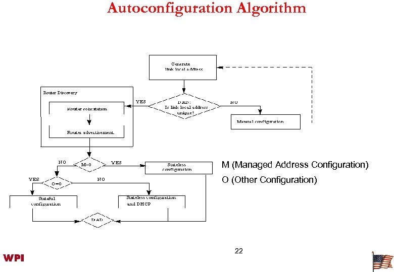 Autoconfiguration Algorithm M (Managed Address Configuration) O (Other Configuration) 22 