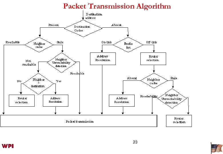 Packet Transmission Algorithm 23 