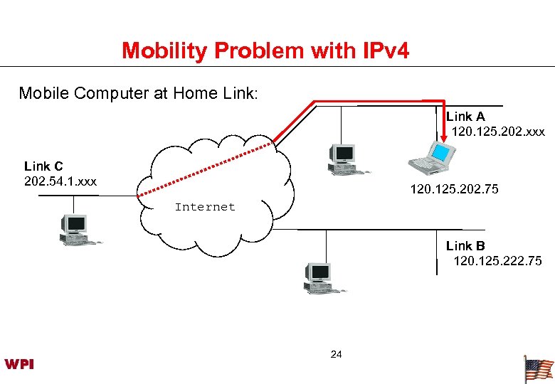 Mobility Problem with IPv 4 Mobile Computer at Home Link: Link A 120. 125.