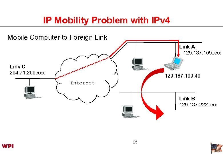 IP Mobility Problem with IPv 4 Mobile Computer to Foreign Link: Link A 129.