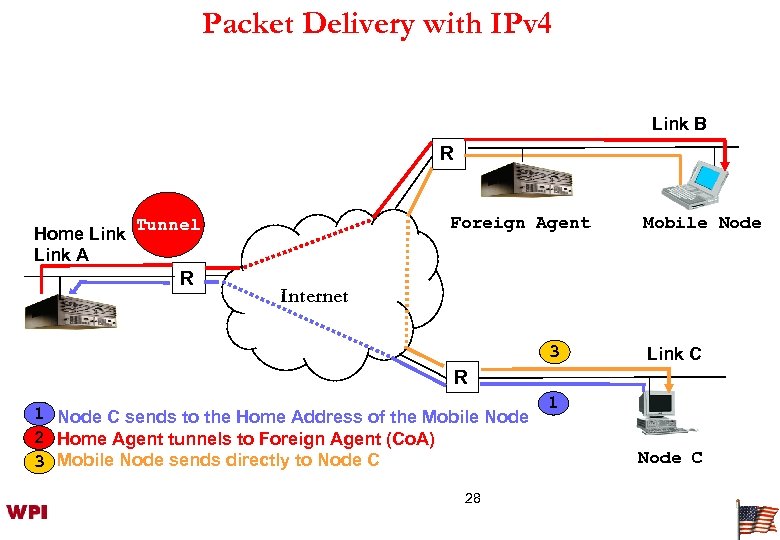 Packet Delivery with IPv 4 Link B R Home Link A Foreign Agent Tunnel