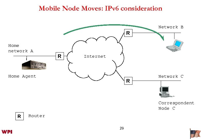 Mobile Node Moves: IPv 6 consideration Network B R Home network A R Internet