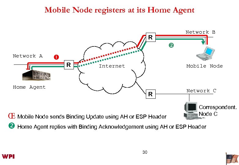 Mobile Node registers at its Home Agent Network B R Network A R Internet