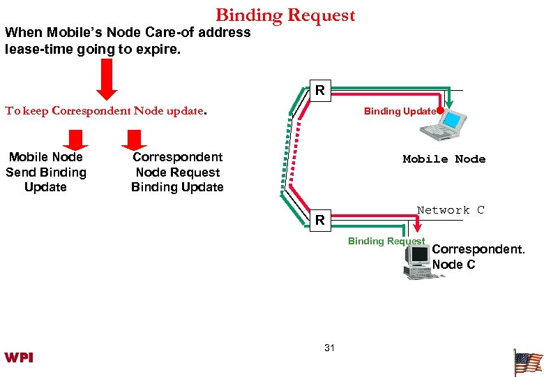 Binding Request When Mobile’s Node Care-of address lease-time going to expire. R To keep