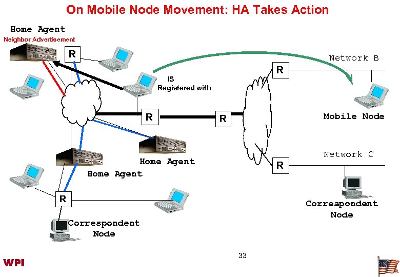 On Mobile Node Movement: HA Takes Action Home Agent Neighbor Advertisement R Network B