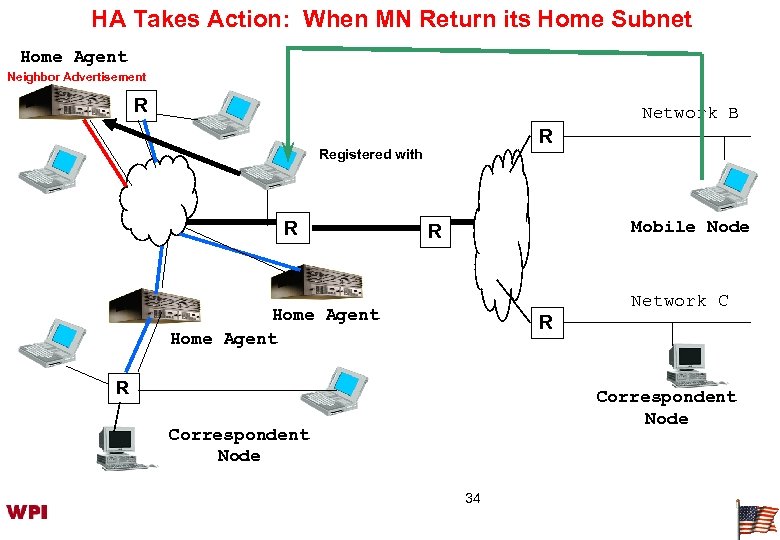 HA Takes Action: When MN Return its Home Subnet Home Agent Neighbor Advertisement R