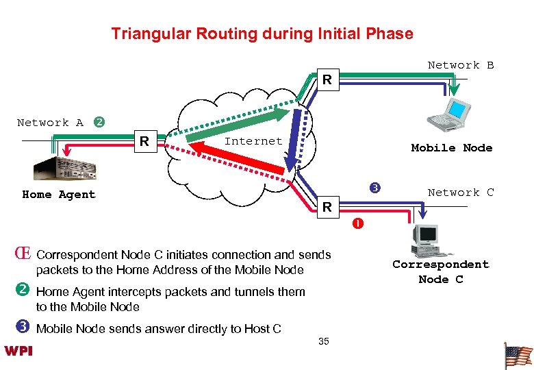 Triangular Routing during Initial Phase Network B R Network A R Internet Home Agent