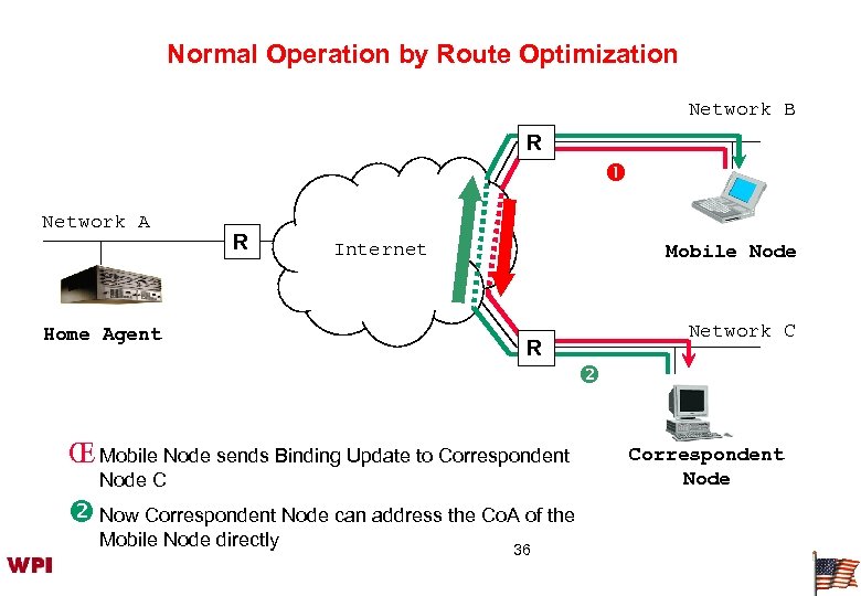 Normal Operation by Route Optimization Network B R Network A R Home Agent Internet