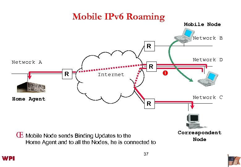 Mobile IPv 6 Roaming Mobile Node Network B R Network D Network A R