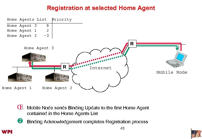 Registration at selected Home Agent Home Agents List Priority Agent 3 9 Agent 1