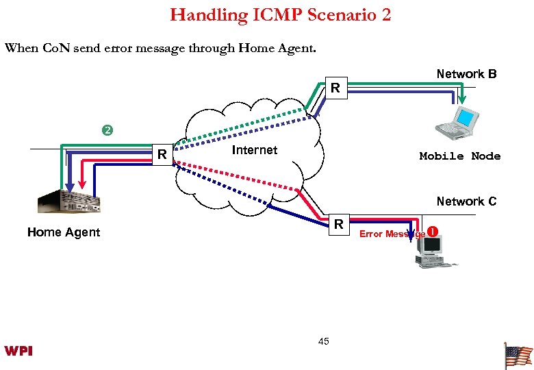 Handling ICMP Scenario 2 When Co. N send error message through Home Agent. Network