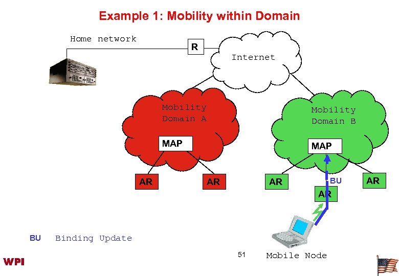 Example 1: Mobility within Domain Home network R Internet Mobility Domain A MAP AR